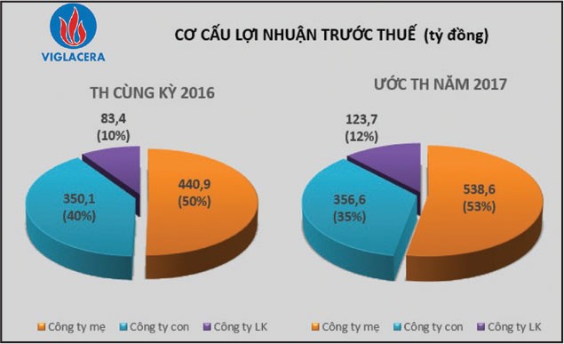 Viglacera: Tạo nền tảng vững chắc cho bệ phóng tương lai ảnh 1