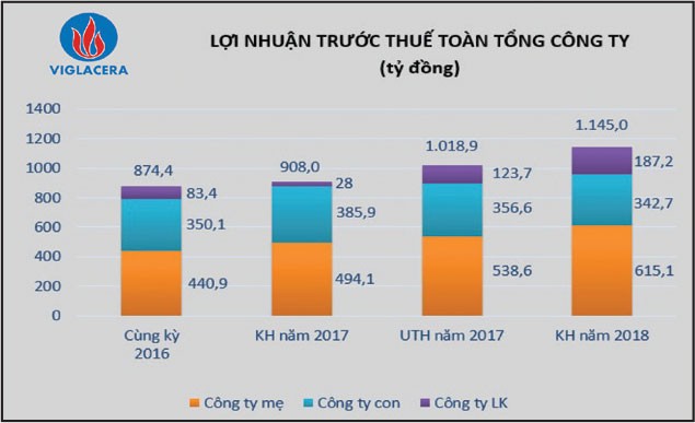 Viglacera: Tạo nền tảng vững chắc cho bệ phóng tương lai ảnh 2