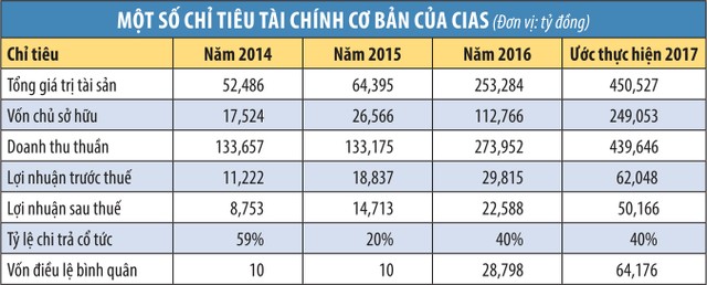 CIAS, lợi thế từ tiềm năng đang khai phá ảnh 2