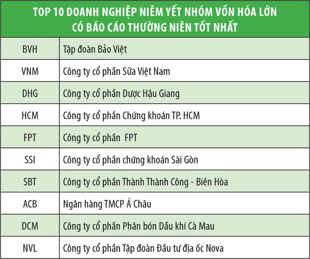 Kết quả Cuộc bình chọn Doanh nghiệp niêm yết 2018 ảnh 1