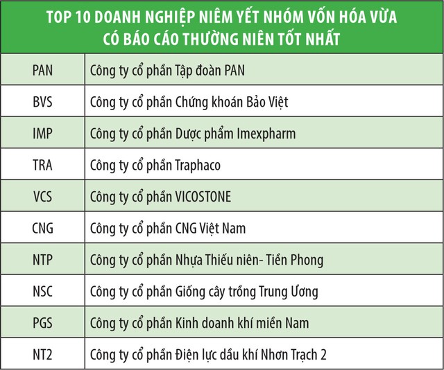 Kết quả Cuộc bình chọn Doanh nghiệp niêm yết 2018 ảnh 2
