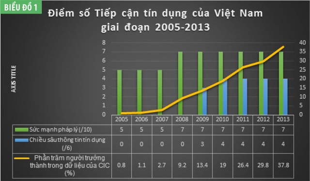 Chỉ số tiếp cận tín dụng: Cải thiện điểm số để tránh tụt hạng ảnh 2