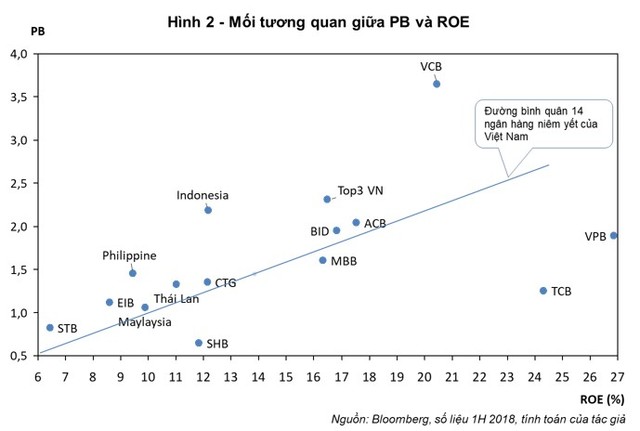 Cổ phiếu ngành ngân hàng và phương pháp đầu tư giá trị ảnh 2