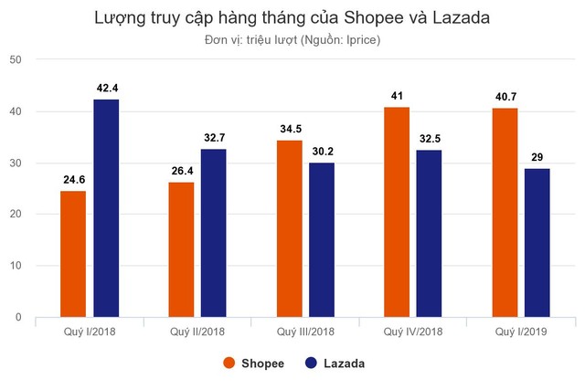 Cuộc đua 'tám lạng, nửa cân' của Shopee và Lazada ở Việt Nam ảnh 1
