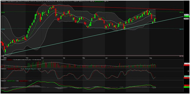 TA focus (phiên 12/8): Lướt sóng không dễ ảnh 1