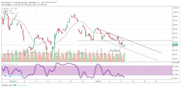 TA focus (phiên 12/9): Cửa tăng đang hẹp lại ảnh 3