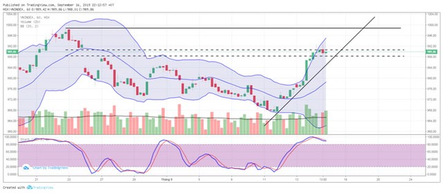 TA focus (phiên 17/9): Sẽ có chút áp lực từ động lực thoát hàng ngắn hạn ảnh 3