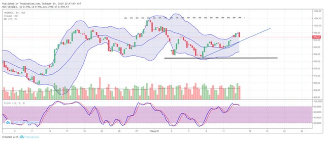 TA focus (phiên 15/10): Chưa tới lúc phải vội vã chốt lời sớm ảnh 2