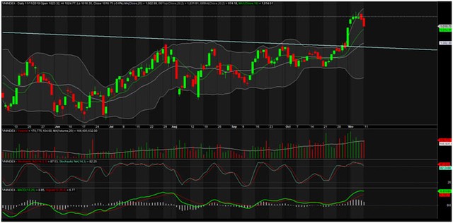 TA focus (phiên 12/11): Nhịp điều chỉnh sẽ sớm kết thúc, quan sát, bắt đáy PTB ảnh 1