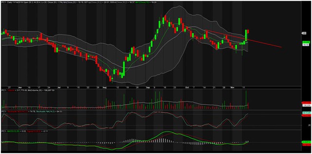 TA focus (phiên 15/11): Cửa VN-Index phục hồi vẫn sáng, theo dõi, mua vào PC1 ảnh 2