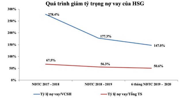 Hoa Sen (HSG) tái cấu trúc thành công, giá cổ phiếu tăng vượt đỉnh 1 năm ảnh 2