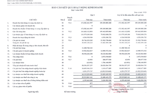 Quý I/2020, Đạt Phương (DPG) đạt lợi nhuận 44,1 tỷ đồng, tăng trưởng 102% ảnh 1
