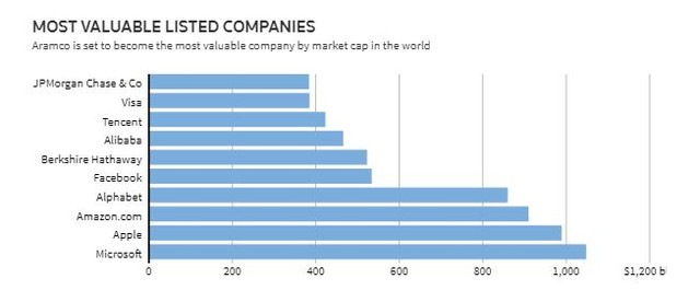 Vượt qua Alibaba, Saudi Aramco sẽ là thương vụ IPO lớn nhất thế giới ảnh 2