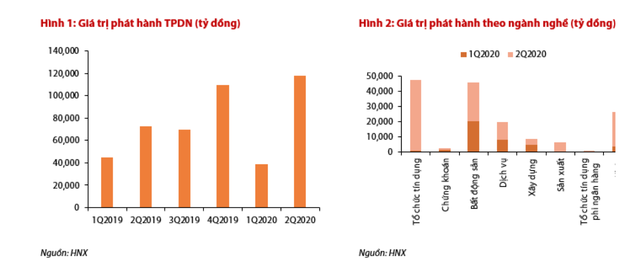 6 tháng, ngân hàng là ngành có tỷ trọng phát hành trái phiếu doanh nghiệp cao nhất ảnh 1