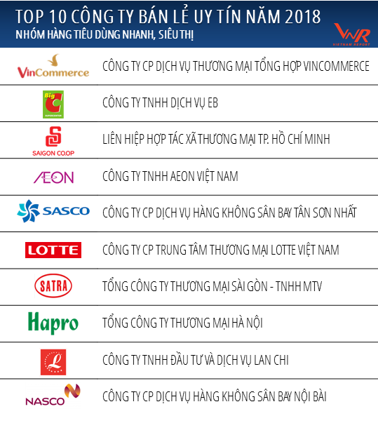 Top 10 nhà bán lẻ uy tín 2018, doanh nghiệp nội địa lên ngôi ảnh 1