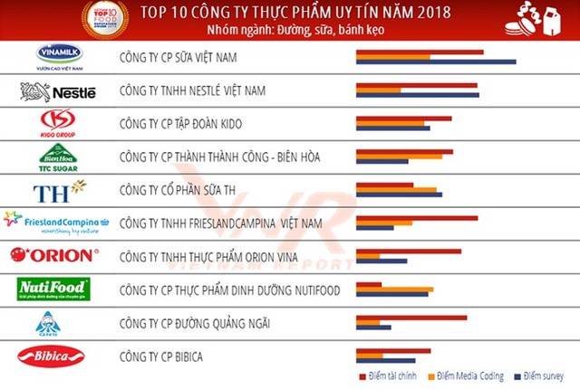 Công bố Top 10 công ty uy tín ngành thực phẩm - đồ uống năm 2018 ảnh 1