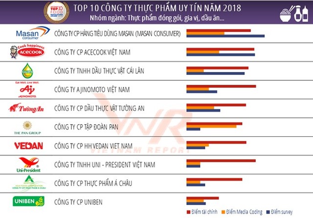 Công bố Top 10 công ty uy tín ngành thực phẩm - đồ uống năm 2018 ảnh 2