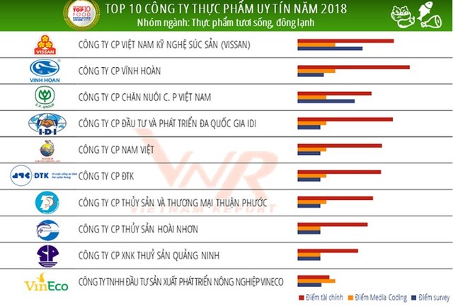 Công bố Top 10 công ty uy tín ngành thực phẩm - đồ uống năm 2018 ảnh 3