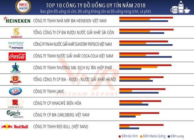 Công bố Top 10 công ty uy tín ngành thực phẩm - đồ uống năm 2018 ảnh 4