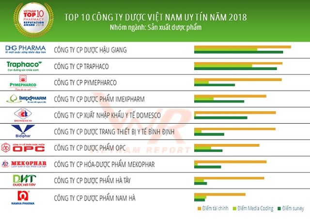 Công bố Top 10 công ty dược uy tín năm 2018 ảnh 1