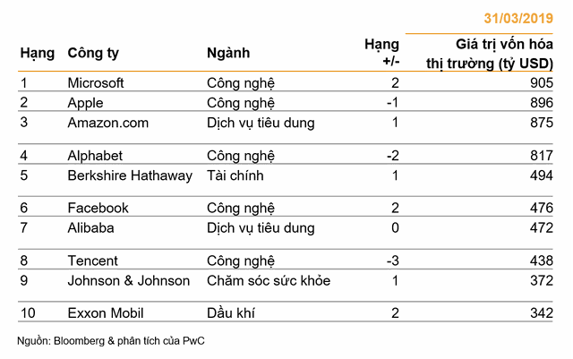 Các công ty Trung Quốc trong Top 100 toàn cầu sụt vốn hóa vì thương chiến ảnh 2