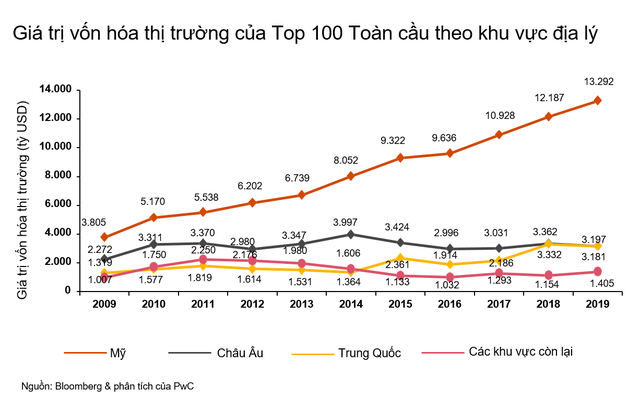 Các công ty Trung Quốc trong Top 100 toàn cầu sụt vốn hóa vì thương chiến ảnh 1