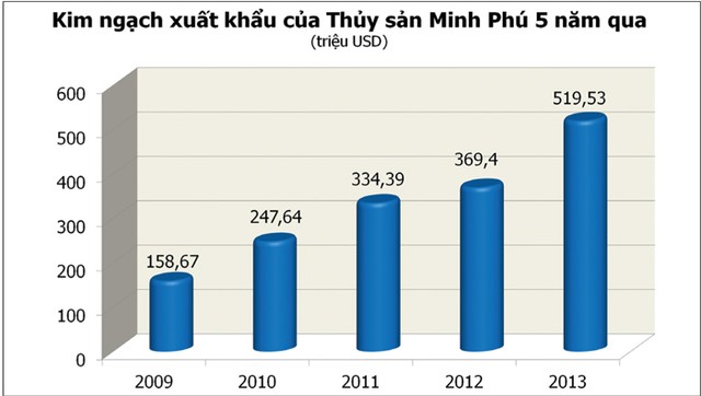 Minh Phú trên con đường tỷ USD ảnh 3