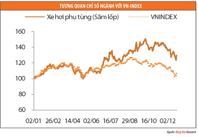 Ngành săm lốp 2015: Tiếp tục hưởng lợi từ chi phí đầu vào ảnh 3