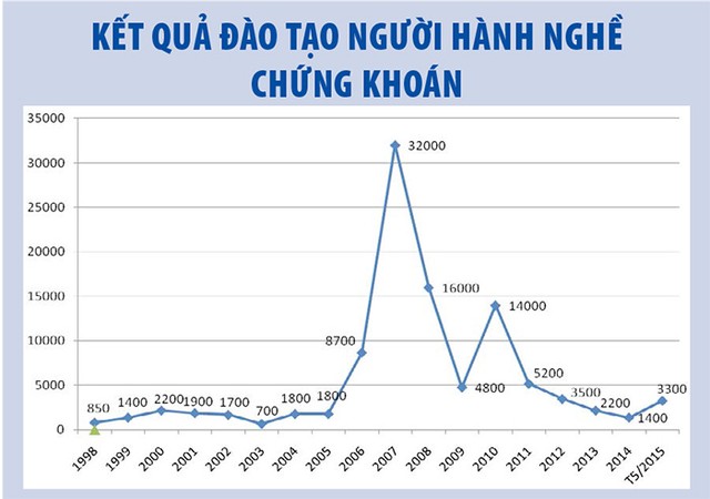 Đào tạo nguồn nhân lực: Yếu tố dẫn dắt sự phát triển của TTCK ảnh 1