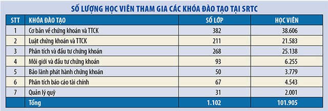 Đào tạo nguồn nhân lực: Yếu tố dẫn dắt sự phát triển của TTCK ảnh 2