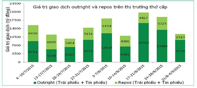 Thanh khoản trái phiếu ảm đạm ảnh 2