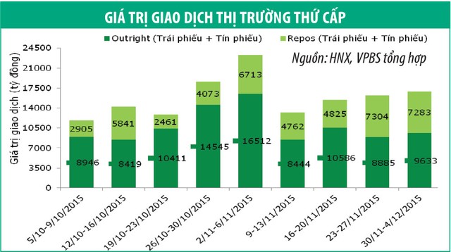 Thanh khoản trái phiếu tăng mạnh ảnh 1