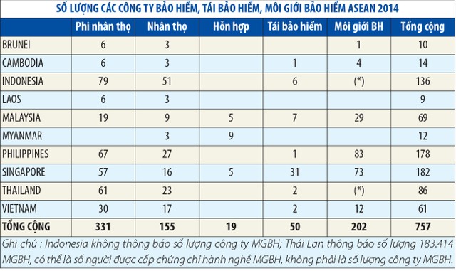 Việt Nam đang ở đâu trên tấm “bản đồ” bảo hiểm ASEAN? ảnh 5