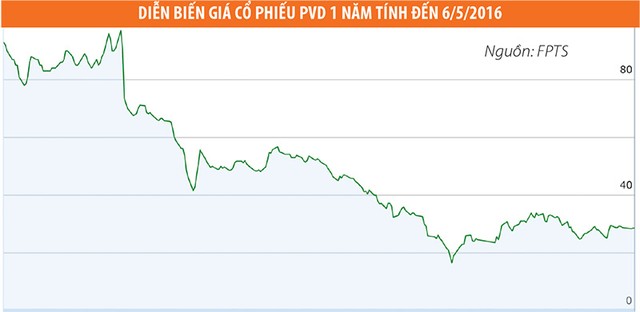 Giá dầu tăng, cơ hội với cổ phiếu dầu khí ảnh 3