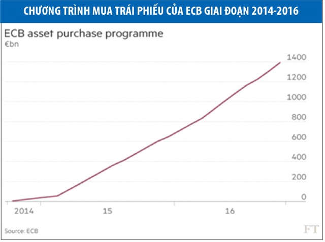 3 chỉ dấu để ECB quyết định về QE ảnh 1