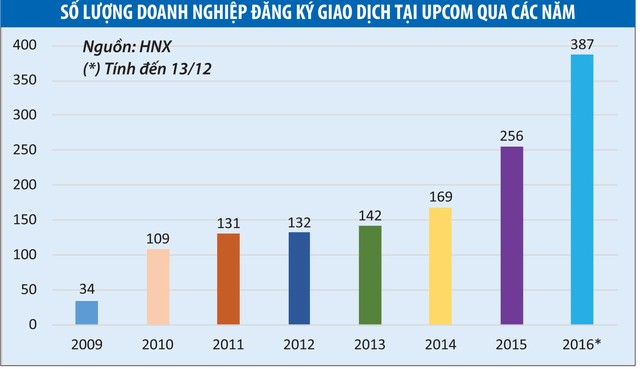 UPCoM cần lời giải mới khi chạm ngưỡng 400 doanh nghiệp ảnh 1