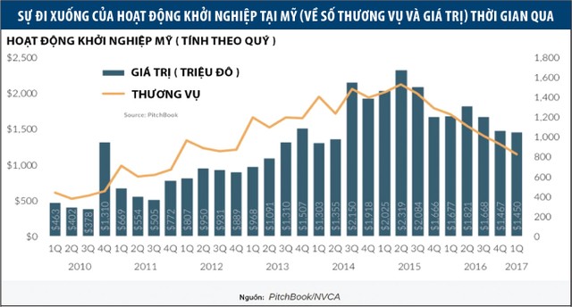Dòng tiền tài trợ cho các start-up đang có xu hướng “mất nhiệt” ảnh 1