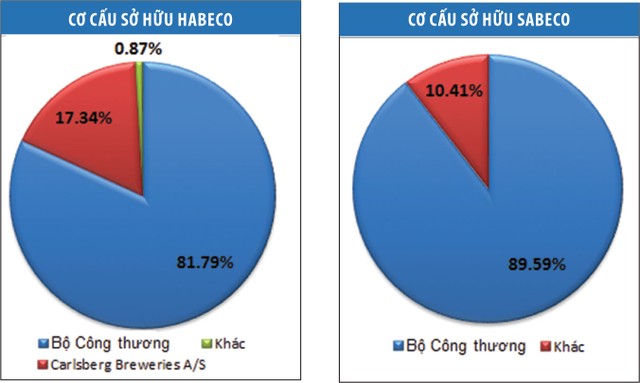 Thoái vốn Sabeco, Habeco: Nhà đầu tư ngoại khó thâu tóm ảnh 1