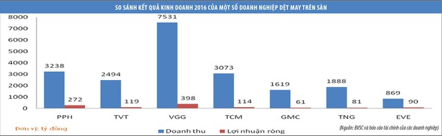 Cổ phiếu dệt may dồn dập lên sàn ảnh 1