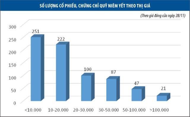 Tháng 12, cơ hội sinh lời từ cổ phiếu thị giá thấp ảnh 1