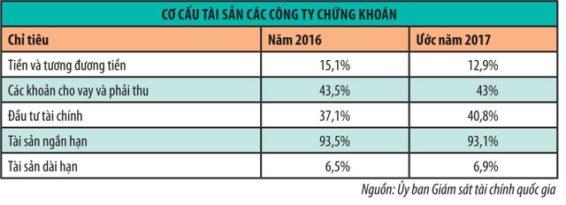 Lợi nhuận khối CTCK ước tăng 70% ảnh 1