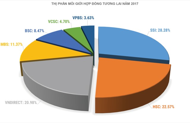 SSI, HSC và VNDIRECT chiếm trên 70% thị phần môi giới hợp đồng tương lai ảnh 1