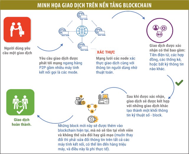 Blockchain là xu thế tất yếu, nhưng bitcoin thì phải cẩn trọng ảnh 1