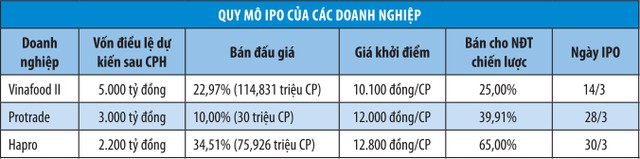 Kịch bản “tân tam mã” IPO tháng 3 ảnh 1
