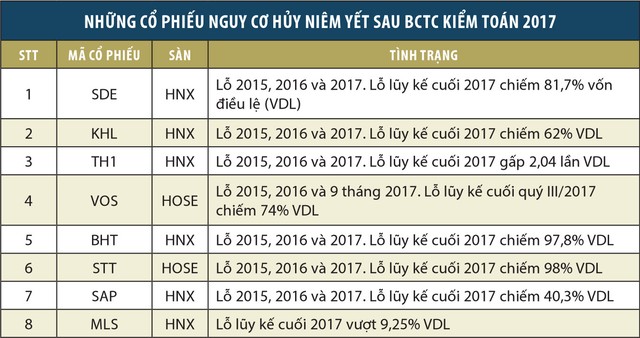 Những cổ phiếu có nguy cơ sớm huỷ niêm yết ảnh 1