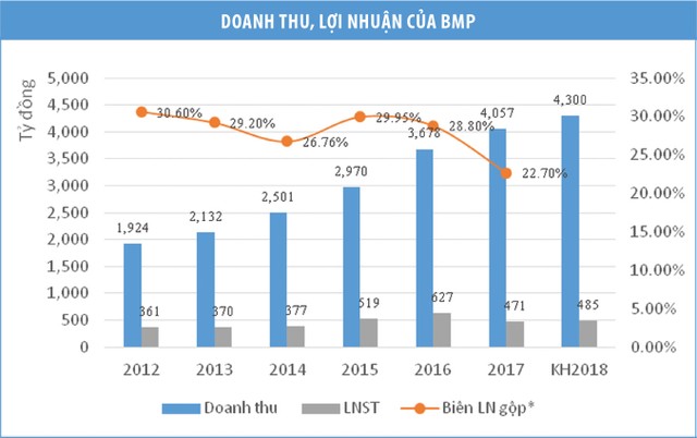 BMP: Chênh vênh bài toán tăng trưởng ảnh 1