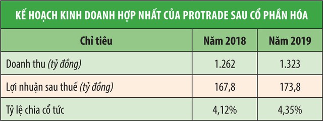 Cổ phiếu Protrade tăng giá khi lên sàn UPCoM ảnh 1