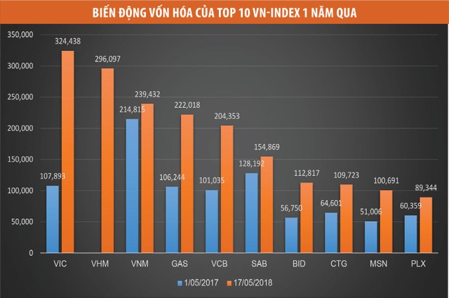 Trật tự mới trong Top 10 định vị VN-Index ảnh 2