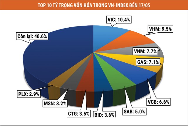 Trật tự mới trong Top 10 định vị VN-Index ảnh 3