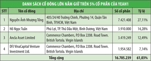 Bất thường giao dịch cổ phiếu của Chủ tịch YEG ảnh 1